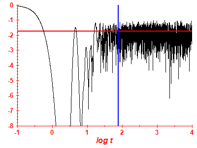 Survival probability log